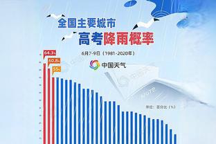 科尔拿下执教生涯常规赛第500场胜利 生涯至今胜率达到65.4%！